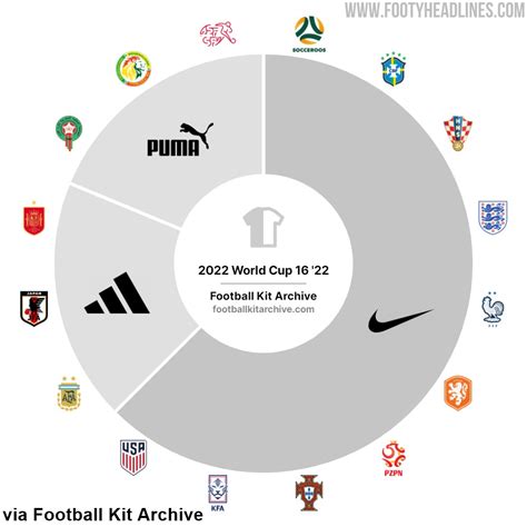 Adidas & Nike Battle For 2022 World Cup Title 